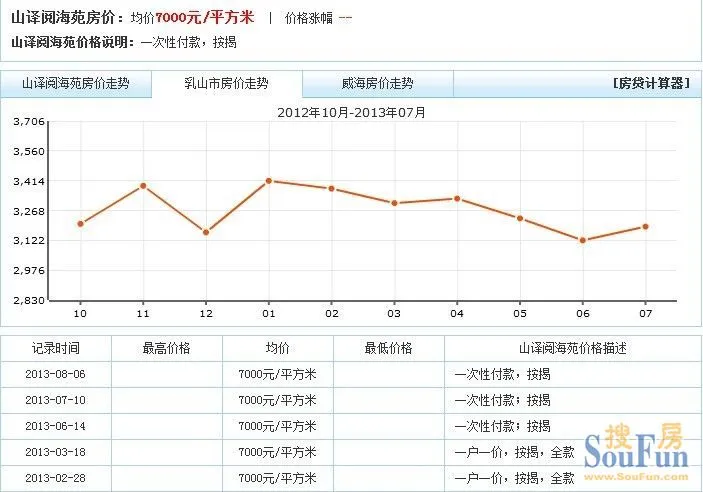 主题:乳山房价走势