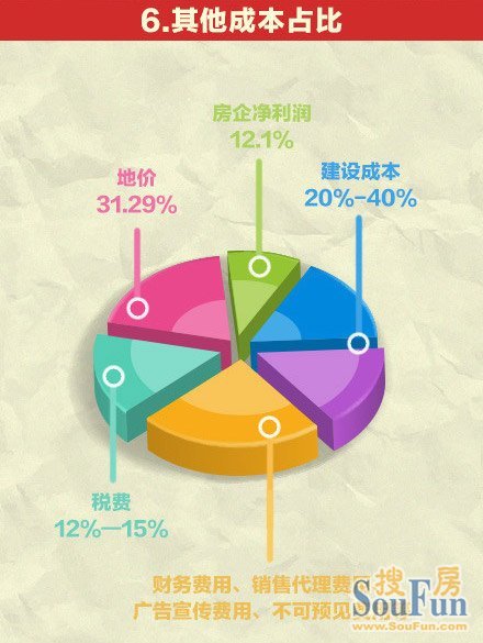 一张图教你看懂中国房价构成，哎妈呀，原来这么多钱都跑XX那去了