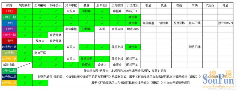 青岛地铁2020年规划建设线路进度一览(地铁M1号线与城阳有轨电车）