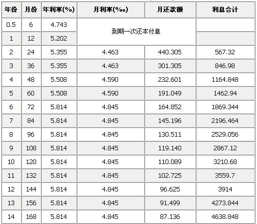 2012年定期五年利率_五年以上贷款基准利率_五年期商业贷款利率