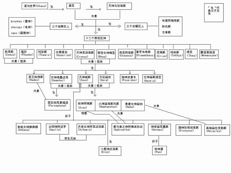 希腊众神的关系[图]全和众神介绍