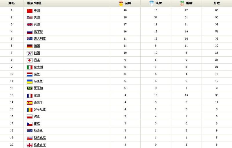 2008年第29届北京奥运会金牌榜(截至8月21日22时)