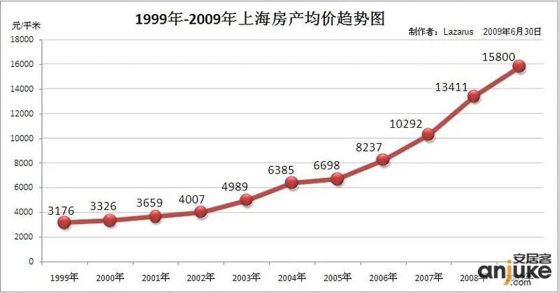 1999年-2009年上海/香港房价走势图对比