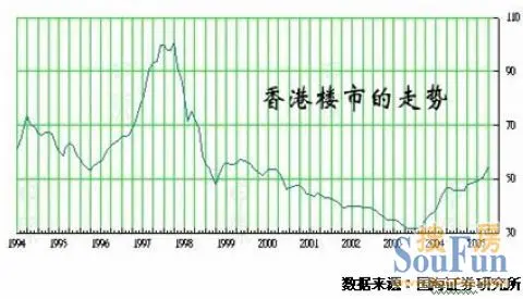 看香港房价走势图,一波三折的启示