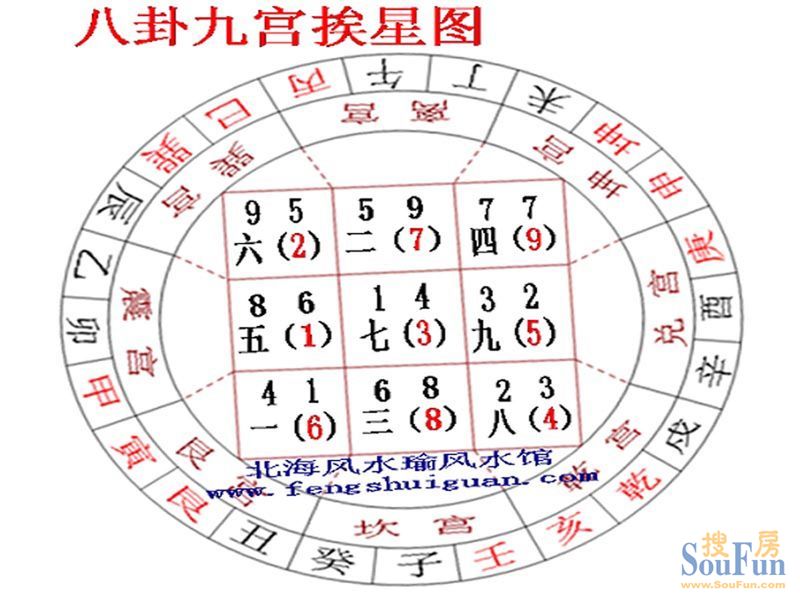 从上图八卦九宫挨星图可知,此局为双星会向,双七到向八运于坤宫为失令