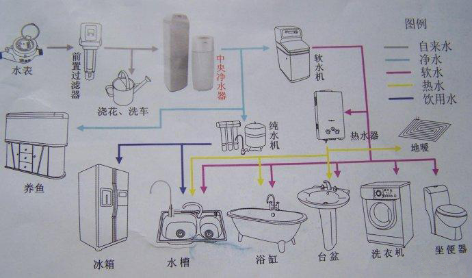 配备不同的软水机,净水器安装方案