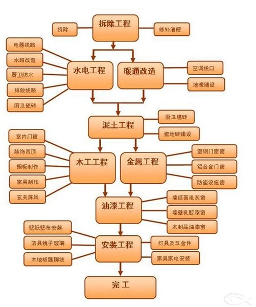 家装流程图详解