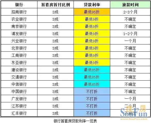 多银行取消首套房贷85折优惠 放款时间长至3个月