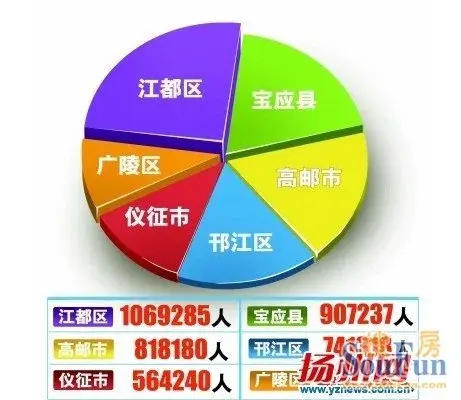 扬州总人口12年来首增长 江都人口最多