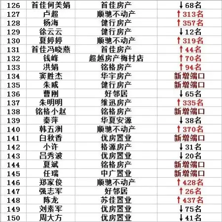 无锡搜房网客户2月份出租端口点击量排名(前250强）