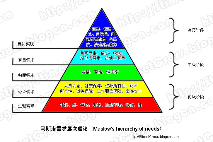 马斯洛的人的需求层次!我们在哪个层次?