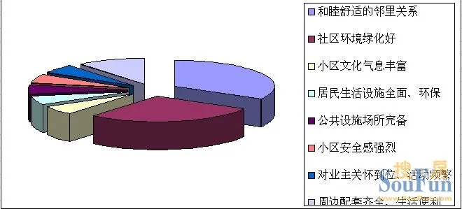 【調查報告】名郡小區居住幸福指數調查——鄰里關係和睦舒適 環境綠