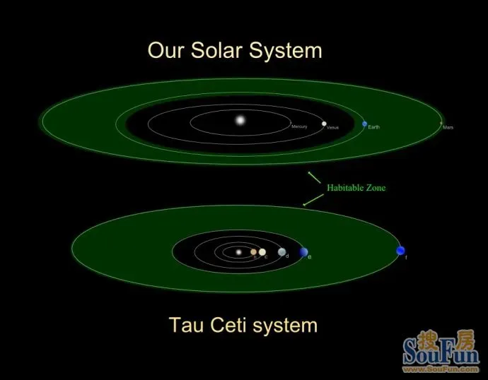 太阳系与天仓五星系的对比(绿色区域为宜居带)