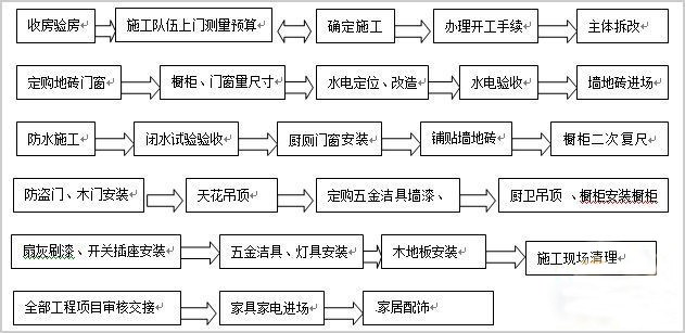 【详细明确的装修步骤图,第一装房子觉得挺有用的】