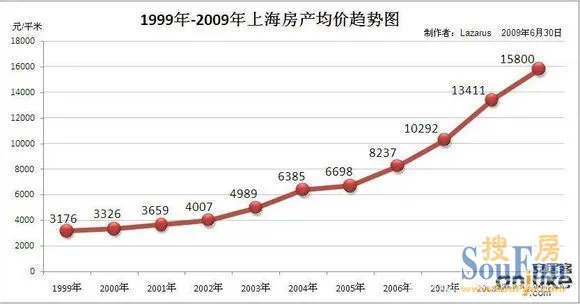 美國 香港 上海 近30年房價走勢圖.