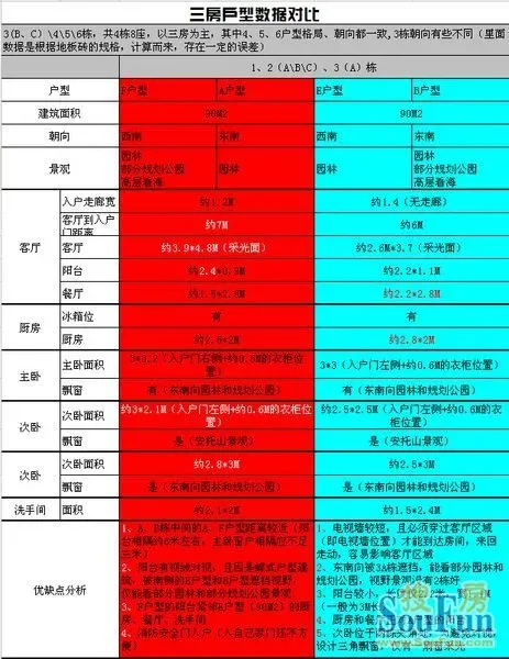 深度分析深康村2房和3房性价比!