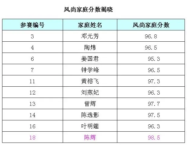 幸福家庭榜样评选成绩公布(稍后在搜房网会予以正式发布)