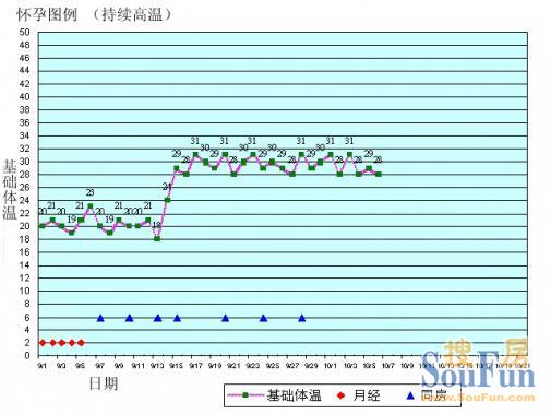 懷孕基礎體溫曲線圖例