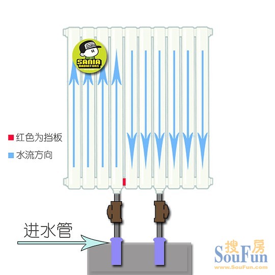 re:村长兼支书的装修日记 按照暖气上下水口的方式,可分为上进下出