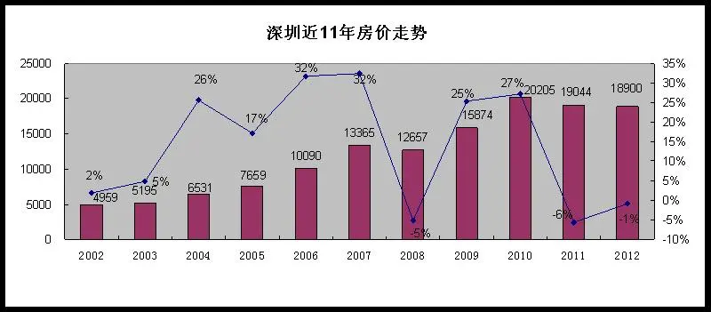 深圳房價上漲的100個理由之16:圳版國五條細則保房價高速上漲